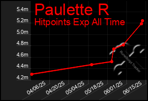 Total Graph of Paulette R