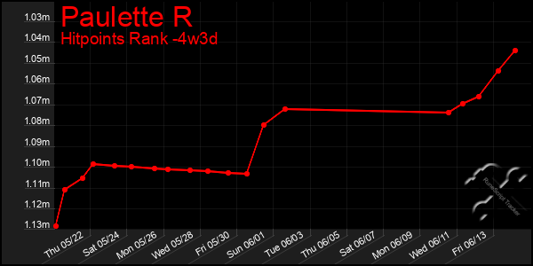 Last 31 Days Graph of Paulette R