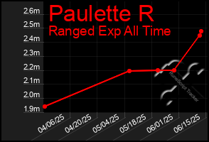 Total Graph of Paulette R