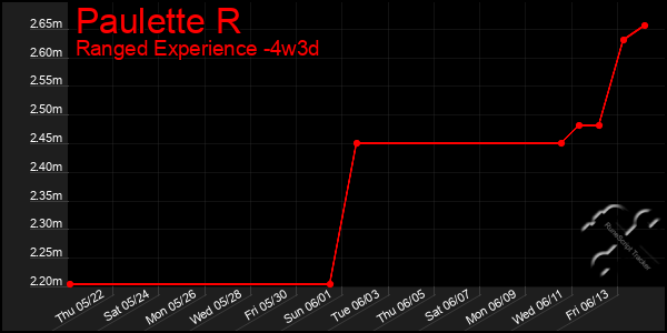 Last 31 Days Graph of Paulette R