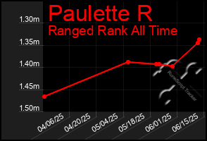 Total Graph of Paulette R