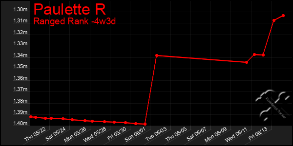 Last 31 Days Graph of Paulette R
