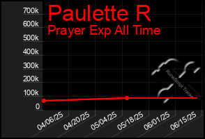 Total Graph of Paulette R