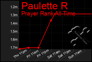 Total Graph of Paulette R