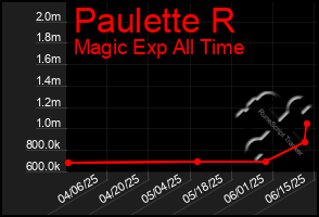Total Graph of Paulette R