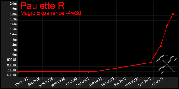 Last 31 Days Graph of Paulette R