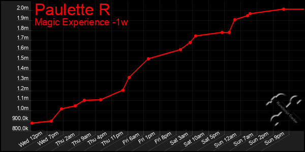 Last 7 Days Graph of Paulette R