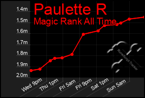 Total Graph of Paulette R