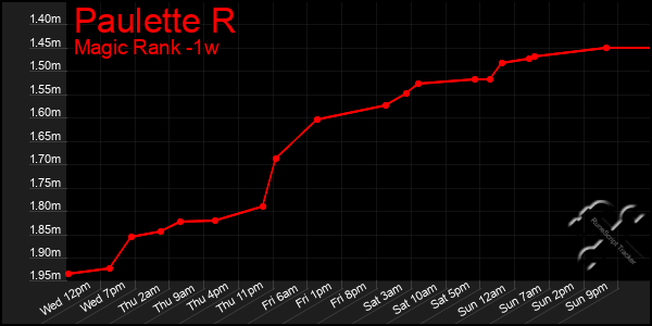 Last 7 Days Graph of Paulette R