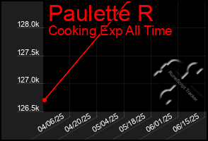 Total Graph of Paulette R