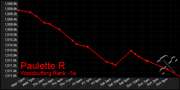 Last 7 Days Graph of Paulette R
