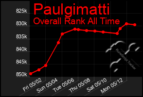 Total Graph of Paulgimatti