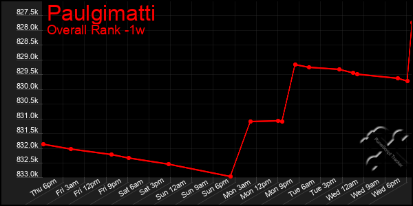 Last 7 Days Graph of Paulgimatti