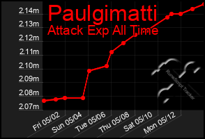 Total Graph of Paulgimatti