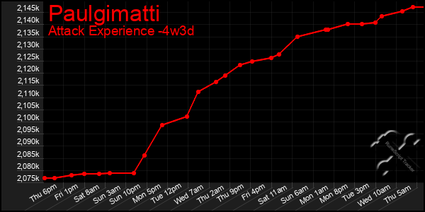 Last 31 Days Graph of Paulgimatti