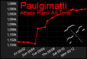 Total Graph of Paulgimatti