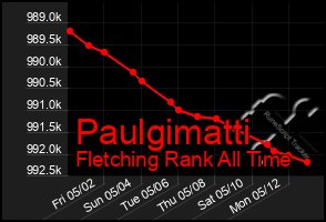 Total Graph of Paulgimatti