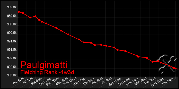 Last 31 Days Graph of Paulgimatti