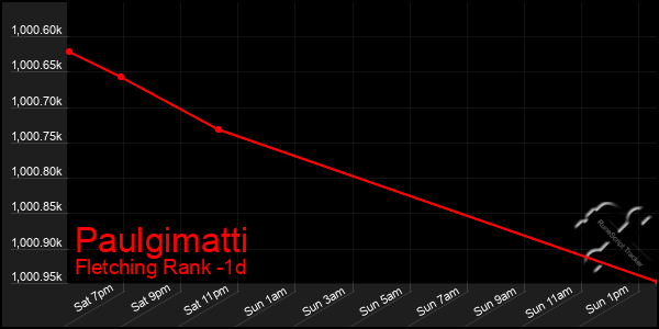 Last 24 Hours Graph of Paulgimatti