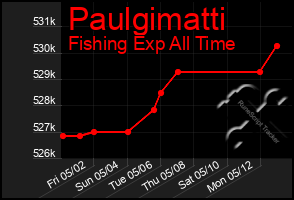 Total Graph of Paulgimatti
