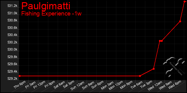 Last 7 Days Graph of Paulgimatti