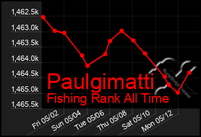 Total Graph of Paulgimatti