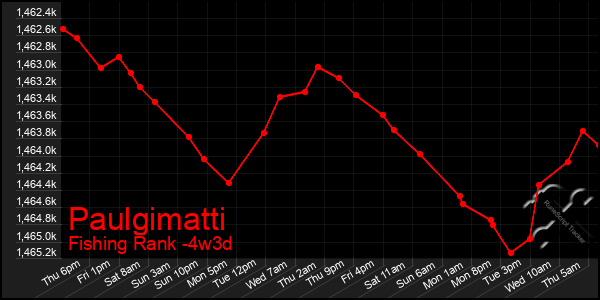 Last 31 Days Graph of Paulgimatti