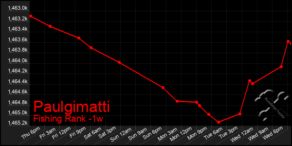 Last 7 Days Graph of Paulgimatti