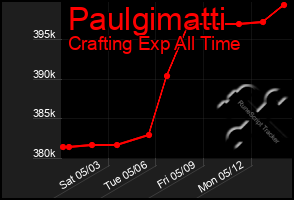 Total Graph of Paulgimatti