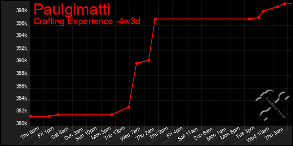 Last 31 Days Graph of Paulgimatti
