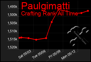 Total Graph of Paulgimatti