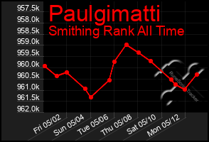 Total Graph of Paulgimatti