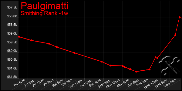 Last 7 Days Graph of Paulgimatti