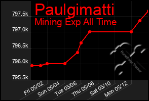 Total Graph of Paulgimatti