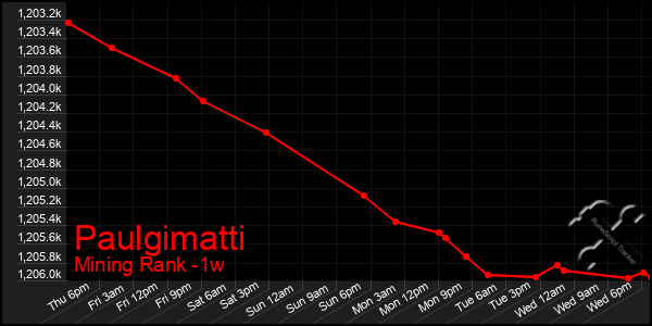 Last 7 Days Graph of Paulgimatti