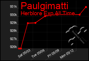 Total Graph of Paulgimatti