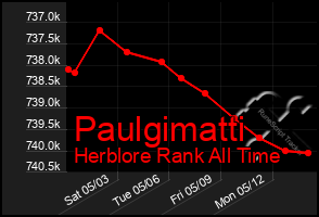 Total Graph of Paulgimatti