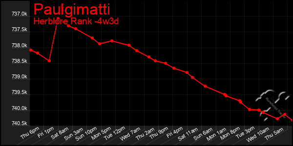 Last 31 Days Graph of Paulgimatti