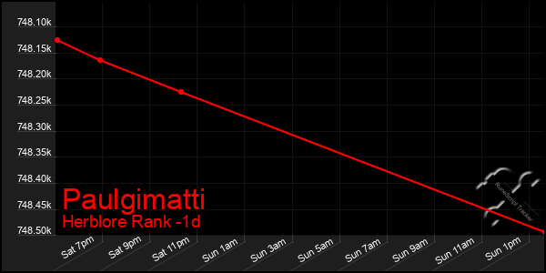 Last 24 Hours Graph of Paulgimatti