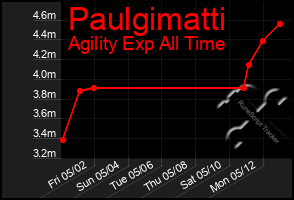 Total Graph of Paulgimatti