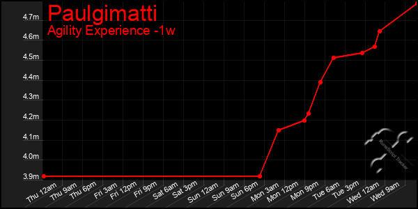 Last 7 Days Graph of Paulgimatti