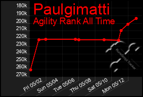 Total Graph of Paulgimatti