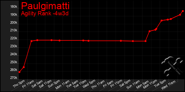 Last 31 Days Graph of Paulgimatti