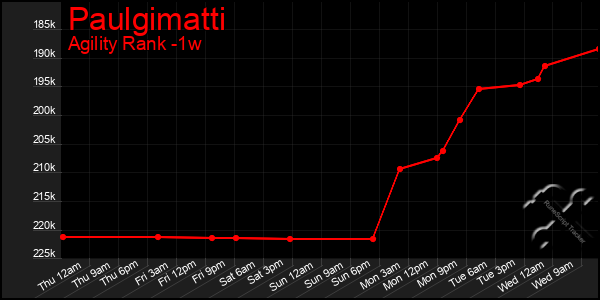 Last 7 Days Graph of Paulgimatti