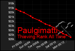 Total Graph of Paulgimatti