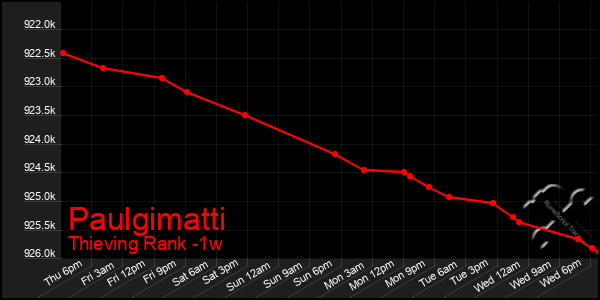 Last 7 Days Graph of Paulgimatti