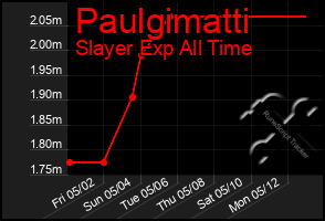 Total Graph of Paulgimatti