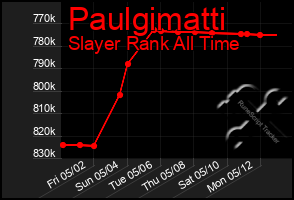 Total Graph of Paulgimatti