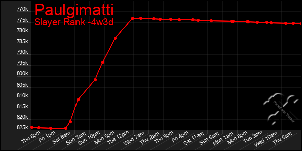Last 31 Days Graph of Paulgimatti