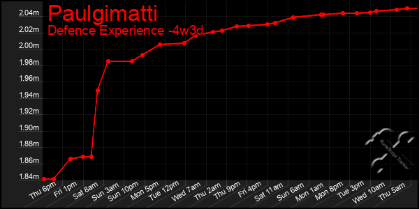 Last 31 Days Graph of Paulgimatti